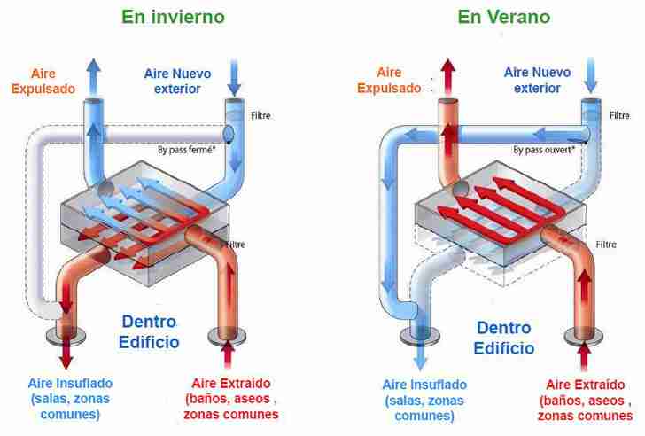 Sistema de ventilación mecánica, calidad del aire, eliminar polen