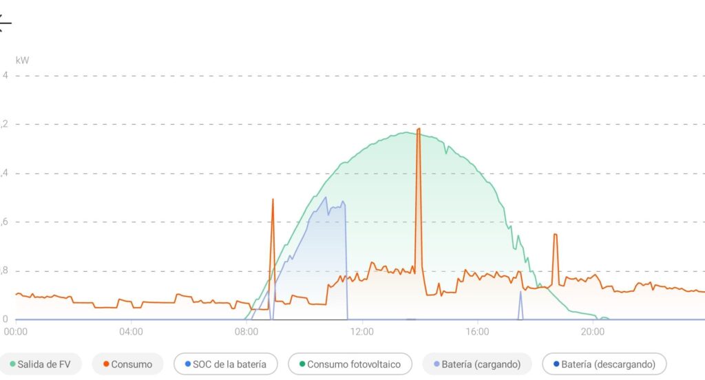 Rendimiento instalación fotovoltaica