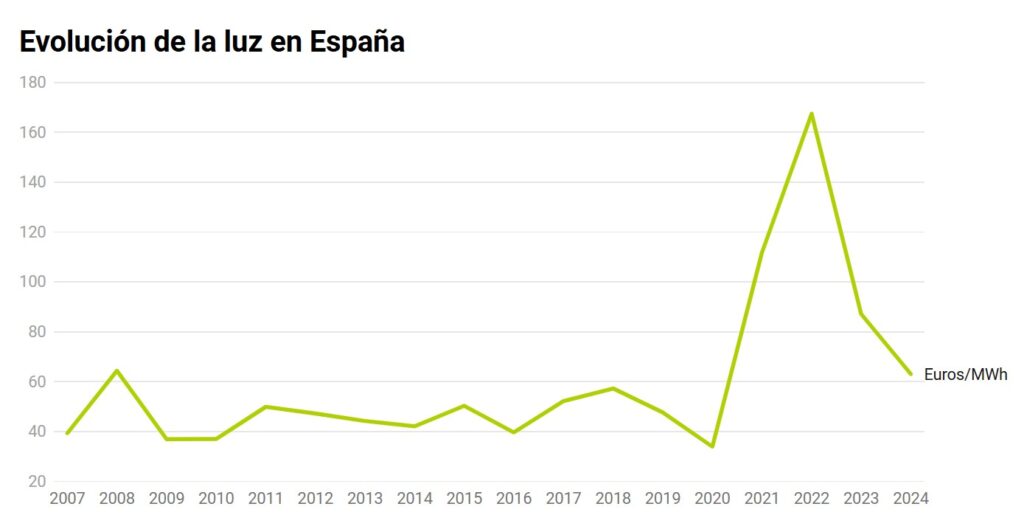 precio de la luz en españa
